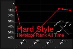 Total Graph of Hard Style