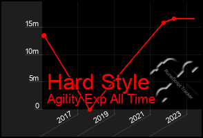 Total Graph of Hard Style