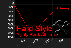 Total Graph of Hard Style