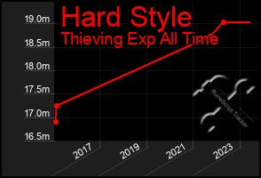 Total Graph of Hard Style