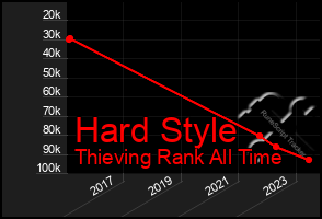 Total Graph of Hard Style