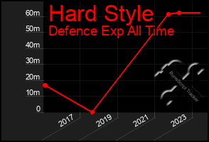 Total Graph of Hard Style