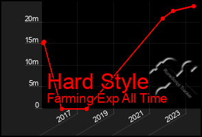 Total Graph of Hard Style