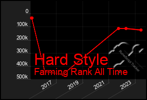 Total Graph of Hard Style