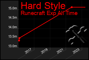 Total Graph of Hard Style