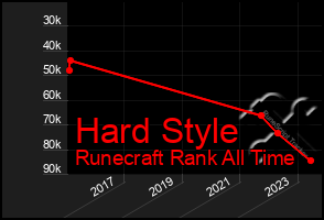 Total Graph of Hard Style