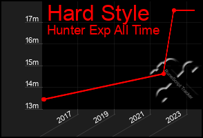 Total Graph of Hard Style