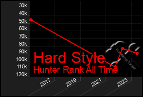 Total Graph of Hard Style