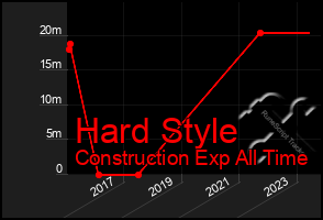 Total Graph of Hard Style