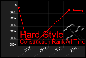 Total Graph of Hard Style