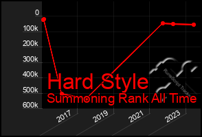 Total Graph of Hard Style