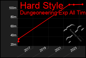 Total Graph of Hard Style