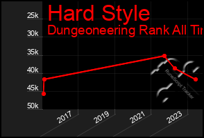 Total Graph of Hard Style