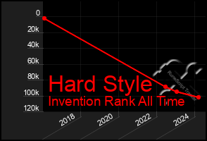 Total Graph of Hard Style