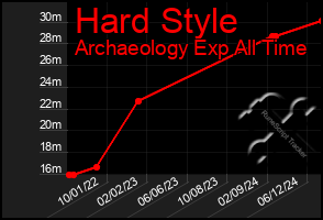 Total Graph of Hard Style