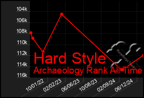 Total Graph of Hard Style