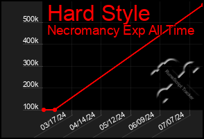 Total Graph of Hard Style