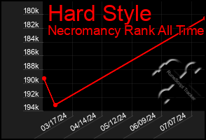 Total Graph of Hard Style