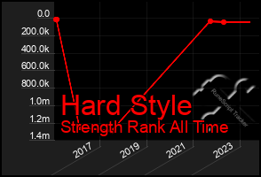 Total Graph of Hard Style