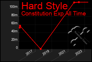 Total Graph of Hard Style