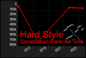 Total Graph of Hard Style