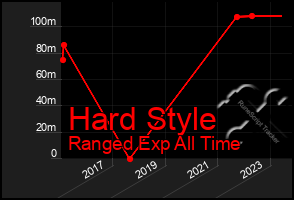 Total Graph of Hard Style