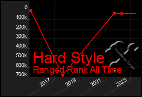 Total Graph of Hard Style