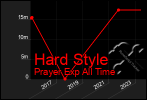 Total Graph of Hard Style