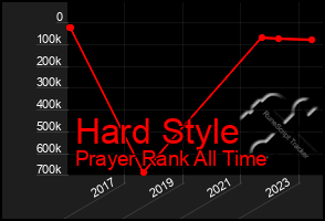 Total Graph of Hard Style