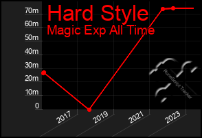 Total Graph of Hard Style