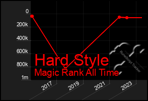 Total Graph of Hard Style