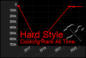 Total Graph of Hard Style