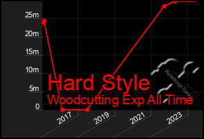 Total Graph of Hard Style