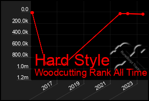 Total Graph of Hard Style