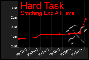 Total Graph of Hard Task
