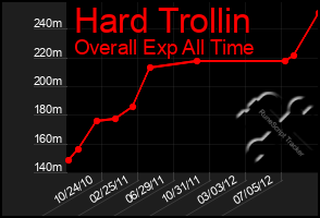 Total Graph of Hard Trollin