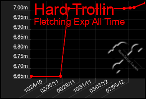 Total Graph of Hard Trollin