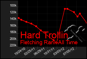 Total Graph of Hard Trollin