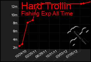 Total Graph of Hard Trollin