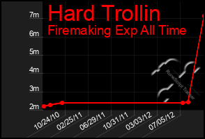 Total Graph of Hard Trollin