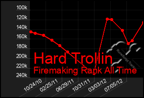 Total Graph of Hard Trollin