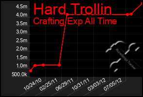 Total Graph of Hard Trollin