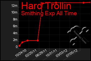 Total Graph of Hard Trollin