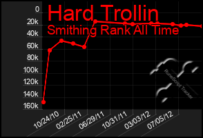 Total Graph of Hard Trollin