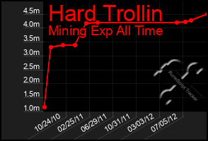 Total Graph of Hard Trollin