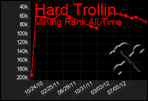 Total Graph of Hard Trollin