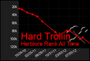 Total Graph of Hard Trollin