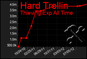 Total Graph of Hard Trollin