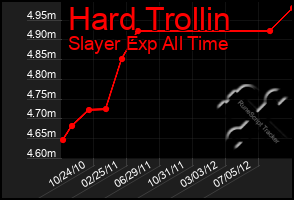 Total Graph of Hard Trollin