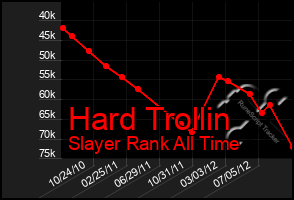 Total Graph of Hard Trollin